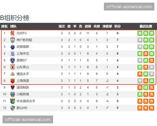 分析：四轮战罢积分榜，山东泰山、上海申花并列榜首